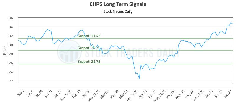 CHPS Long Term Analysis for June 29 2025 CHPS Long Term Analysis for June 29 2025