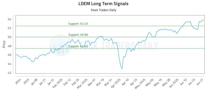 LDEM Long Term Analysis for June 29 2025 LDEM Long Term Analysis for June 29 2025