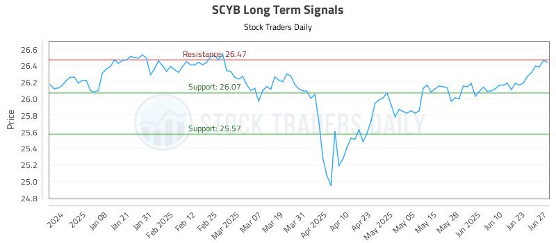 SCYB Long Term Analysis for June 29 2025