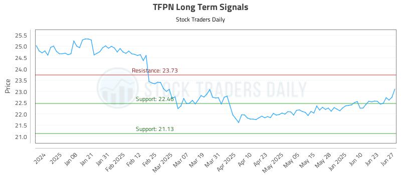 TFPN Long Term Analysis for June 29 2025 TFPN Long Term Analysis for June 29 2025