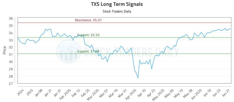 TXS Long Term Analysis for June 29 2025 TXS Long Term Analysis for June 29 2025