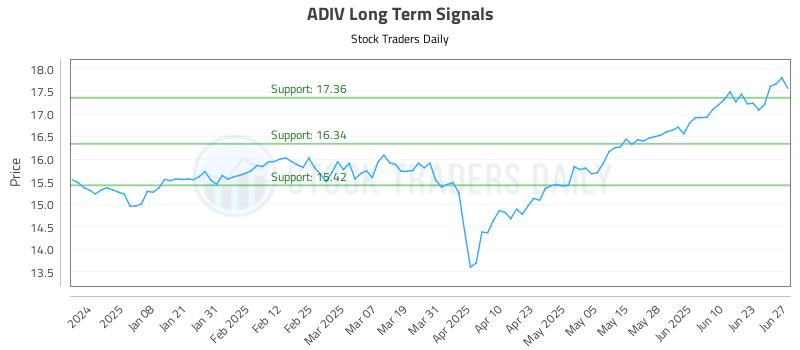 ADIV Long Term Analysis for June 29 2025 ADIV Long Term Analysis for June 29 2025