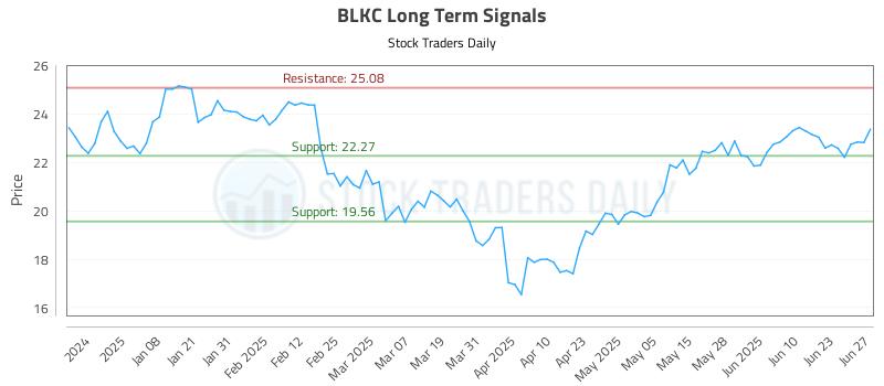 BLKC Long Term Analysis for June 29 2025