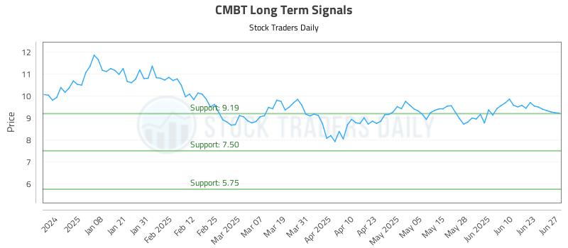 CMBT Long Term Analysis for June 29 2025 CMBT Long Term Analysis for June 29 2025