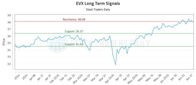 EVX Long Term Analysis for June 29 2025 EVX Long Term Analysis for June 29 2025