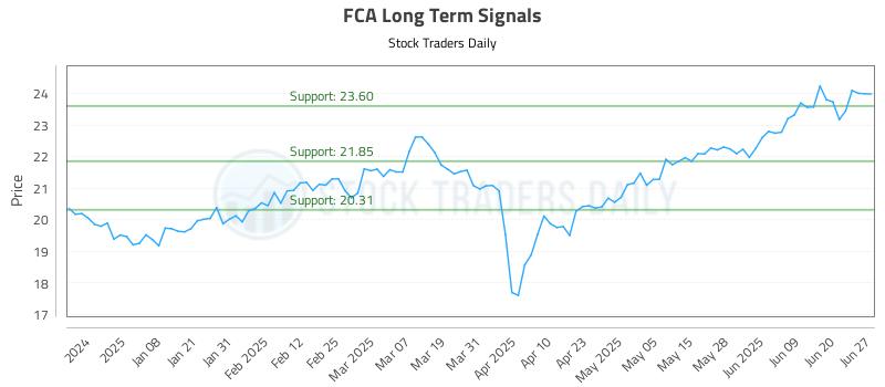 FCA Long Term Analysis for June 29 2025