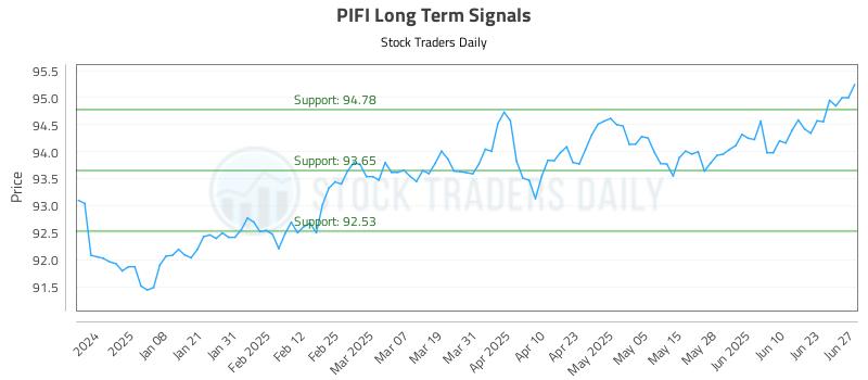 PIFI Long Term Analysis for June 29 2025 PIFI Long Term Analysis for June 29 2025