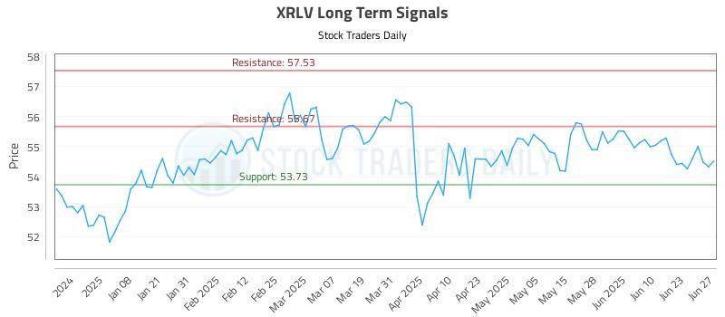XRLV Long Term Analysis for June 29 2025 XRLV Long Term Analysis for June 29 2025