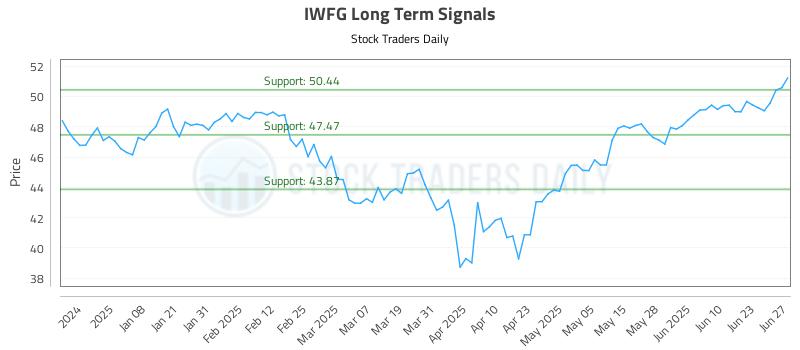 IWFG Long Term Analysis for June 29 2025 IWFG Long Term Analysis for June 29 2025