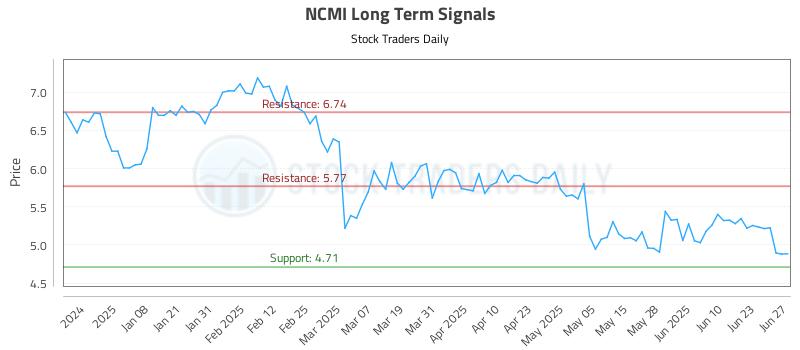 NCMI Long Term Analysis for June 29 2025