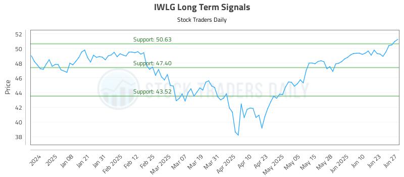 IWLG Long Term Analysis for June 29 2025 IWLG Long Term Analysis for June 29 2025