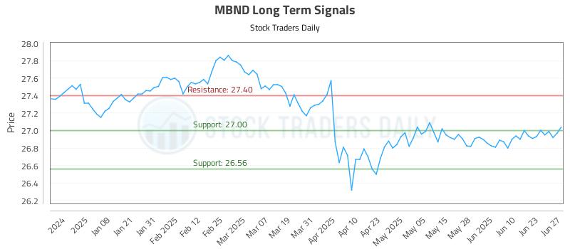 MBND Long Term Analysis for June 29 2025 MBND Long Term Analysis for June 29 2025