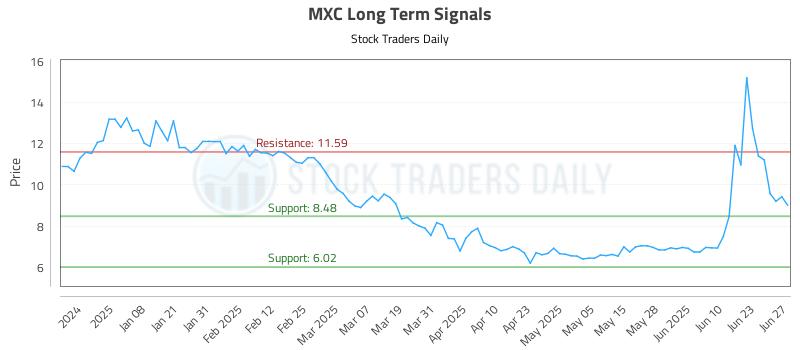 MXC Long Term Analysis for June 29 2025