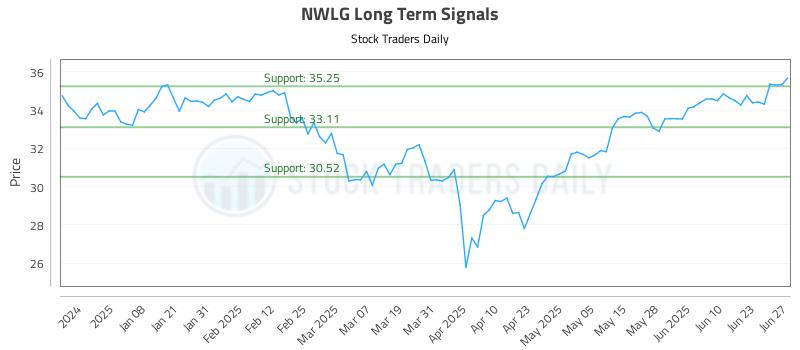 NWLG Long Term Analysis for June 29 2025