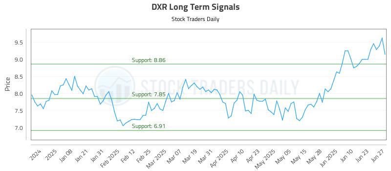 DXR Long Term Analysis for June 29 2025