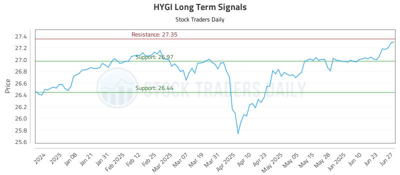 HYGI Long Term Analysis for June 29 2025
