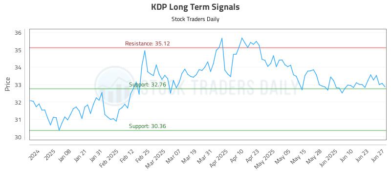 KDP Long Term Analysis for June 29 2025 KDP Long Term Analysis for June 29 2025
