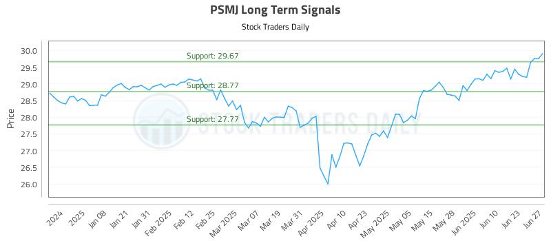 PSMJ Long Term Analysis for June 29 2025