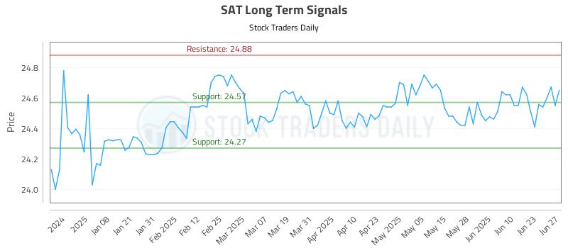 SAT Long Term Analysis for June 29 2025 SAT Long Term Analysis for June 29 2025