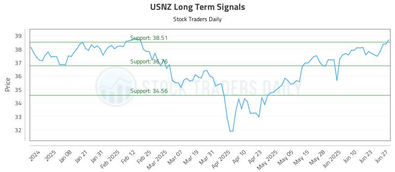 USNZ Long Term Analysis for June 29 2025 USNZ Long Term Analysis for June 29 2025