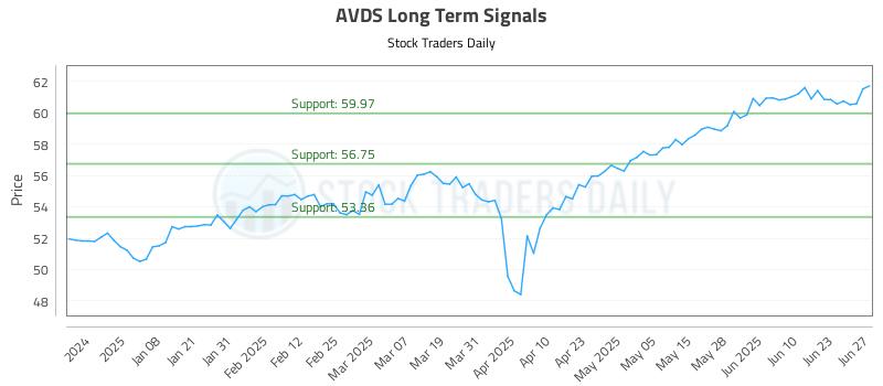 AVDS Long Term Analysis for June 29 2025 AVDS Long Term Analysis for June 29 2025