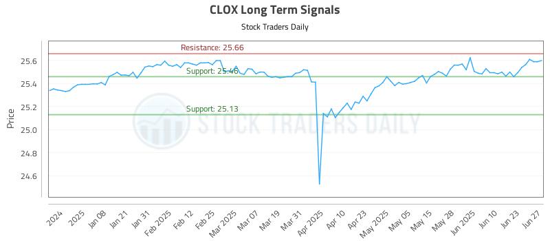 CLOX Long Term Analysis for June 29 2025