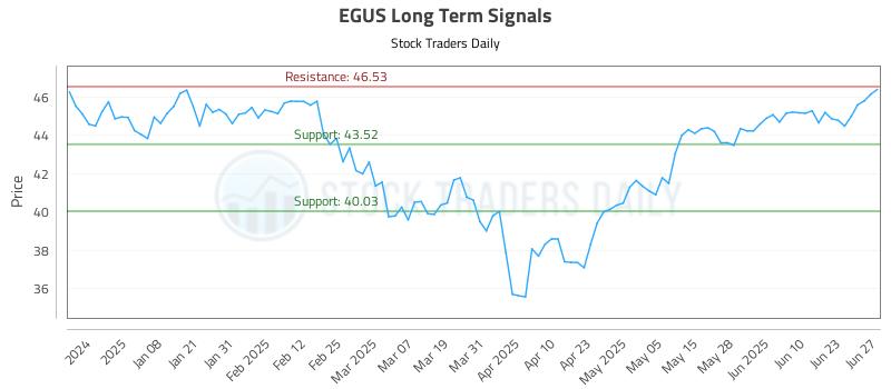 EGUS Long Term Analysis for June 29 2025 EGUS Long Term Analysis for June 29 2025