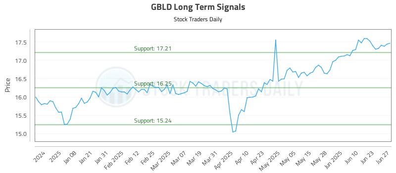 GBLD Long Term Analysis for June 29 2025