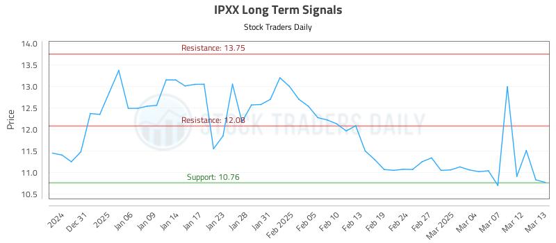 IPXX Long Term Analysis for June 29 2025 IPXX Long Term Analysis for June 29 2025
