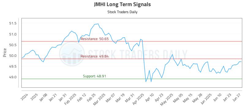 JMHI Long Term Analysis for June 29 2025 JMHI Long Term Analysis for June 29 2025