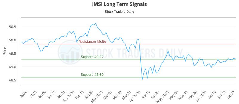 JMSI Long Term Analysis for June 29 2025 JMSI Long Term Analysis for June 29 2025