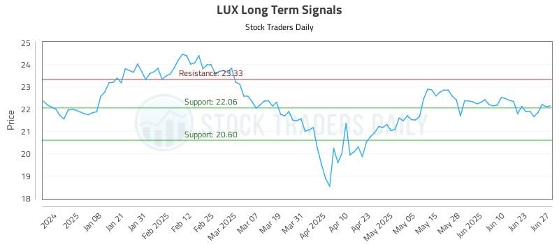 LUX Long Term Analysis for June 29 2025 LUX Long Term Analysis for June 29 2025
