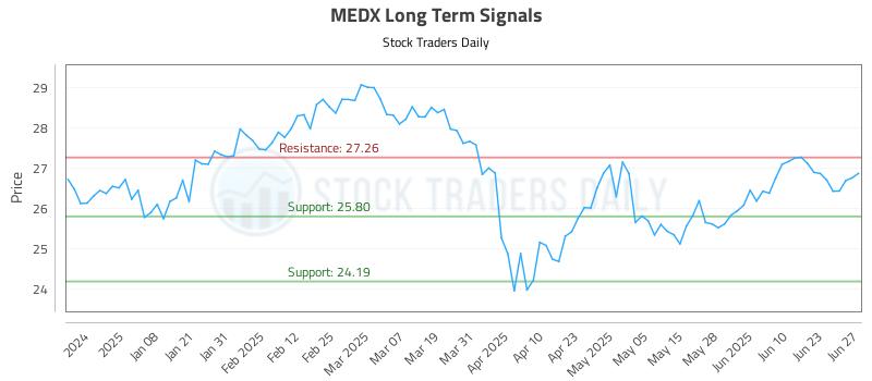MEDX Long Term Analysis for June 29 2025 MEDX Long Term Analysis for June 29 2025