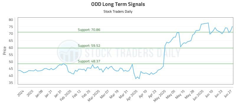 ODD Long Term Analysis for June 29 2025 ODD Long Term Analysis for June 29 2025