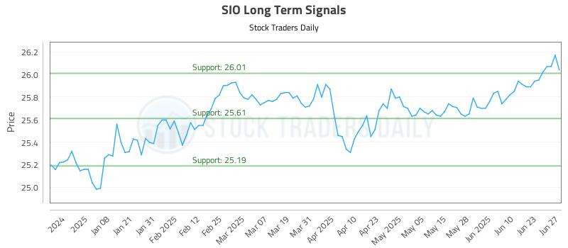 SIO Long Term Analysis for June 29 2025 SIO Long Term Analysis for June 29 2025