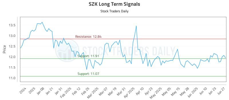 SZK Long Term Analysis for June 29 2025 SZK Long Term Analysis for June 29 2025