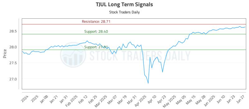 TJUL Long Term Analysis for June 29 2025 TJUL Long Term Analysis for June 29 2025