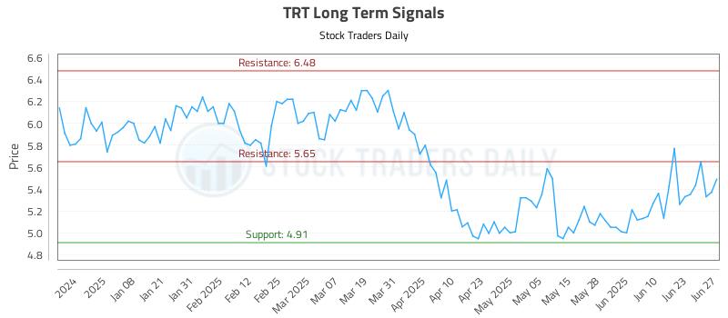 TRT Long Term Analysis for June 29 2025 TRT Long Term Analysis for June 29 2025