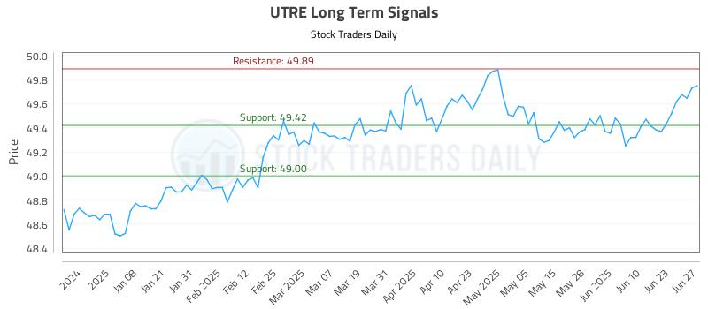 UTRE Long Term Analysis for June 29 2025