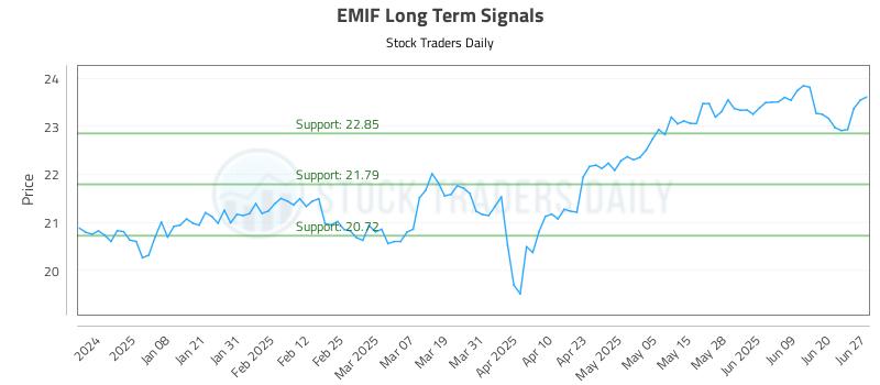 EMIF Long Term Analysis for June 29 2025