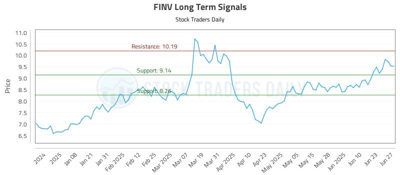 FINV Long Term Analysis for June 29 2025