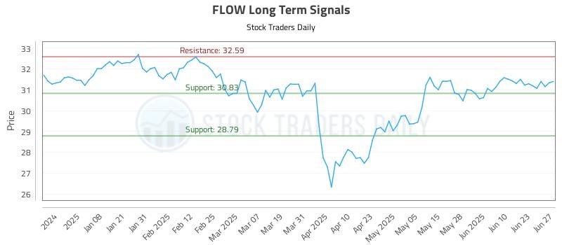 FLOW Long Term Analysis for June 29 2025 FLOW Long Term Analysis for June 29 2025