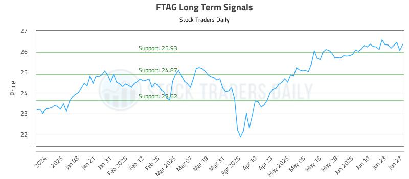 FTAG Long Term Analysis for June 29 2025 FTAG Long Term Analysis for June 29 2025
