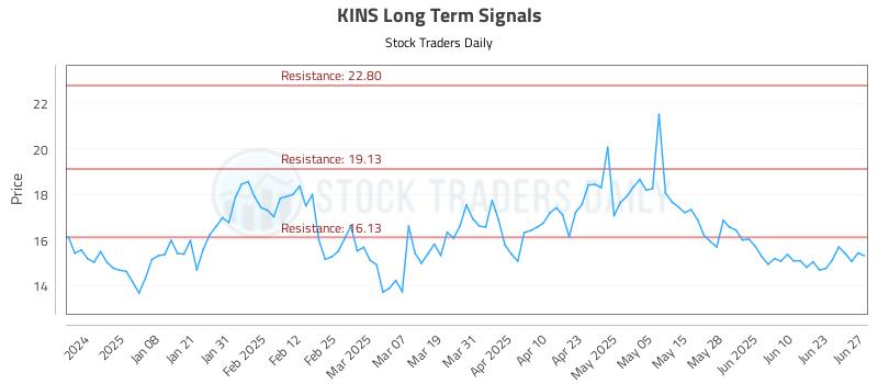 KINS Long Term Analysis for June 29 2025 KINS Long Term Analysis for June 29 2025