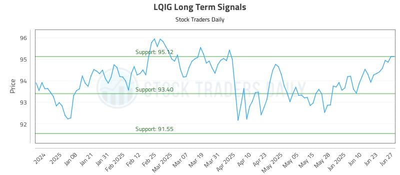LQIG Long Term Analysis for June 29 2025 LQIG Long Term Analysis for June 29 2025