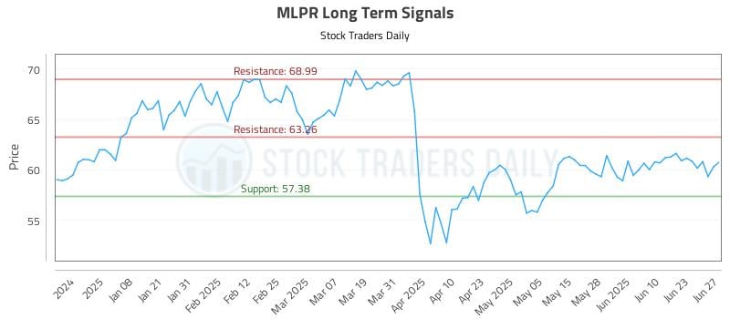 MLPR Long Term Analysis for June 29 2025 MLPR Long Term Analysis for June 29 2025