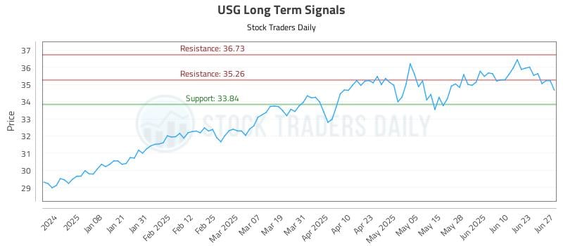 USG Long Term Analysis for June 29 2025 USG Long Term Analysis for June 29 2025