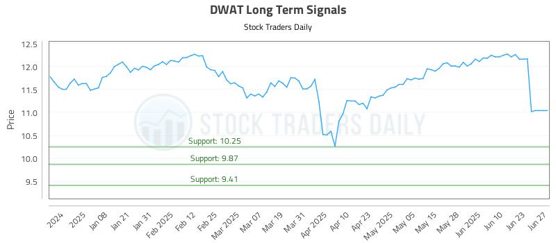 DWAT Long Term Analysis for June 29 2025 DWAT Long Term Analysis for June 29 2025