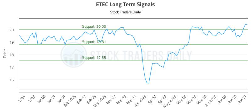ETEC Long Term Analysis for June 29 2025 ETEC Long Term Analysis for June 29 2025