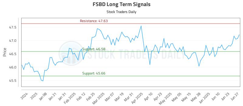 FSBD Long Term Analysis for June 29 2025